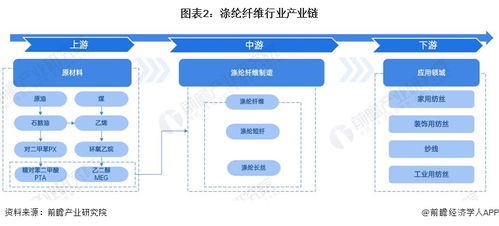 预见2023 中国涤纶纤维行业全景图谱——市场现状、竞争格局与发展趋势